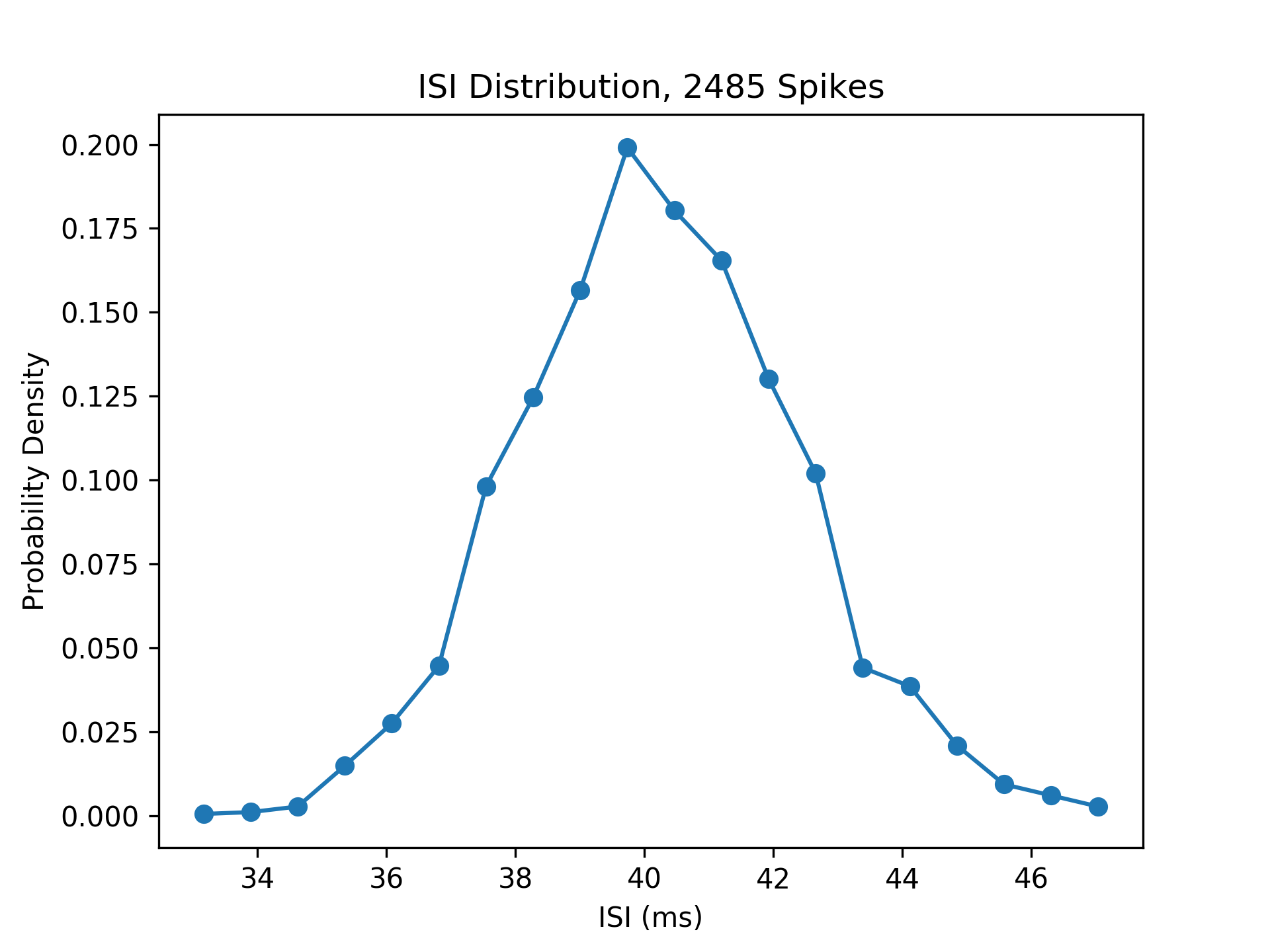 ISI Histogram