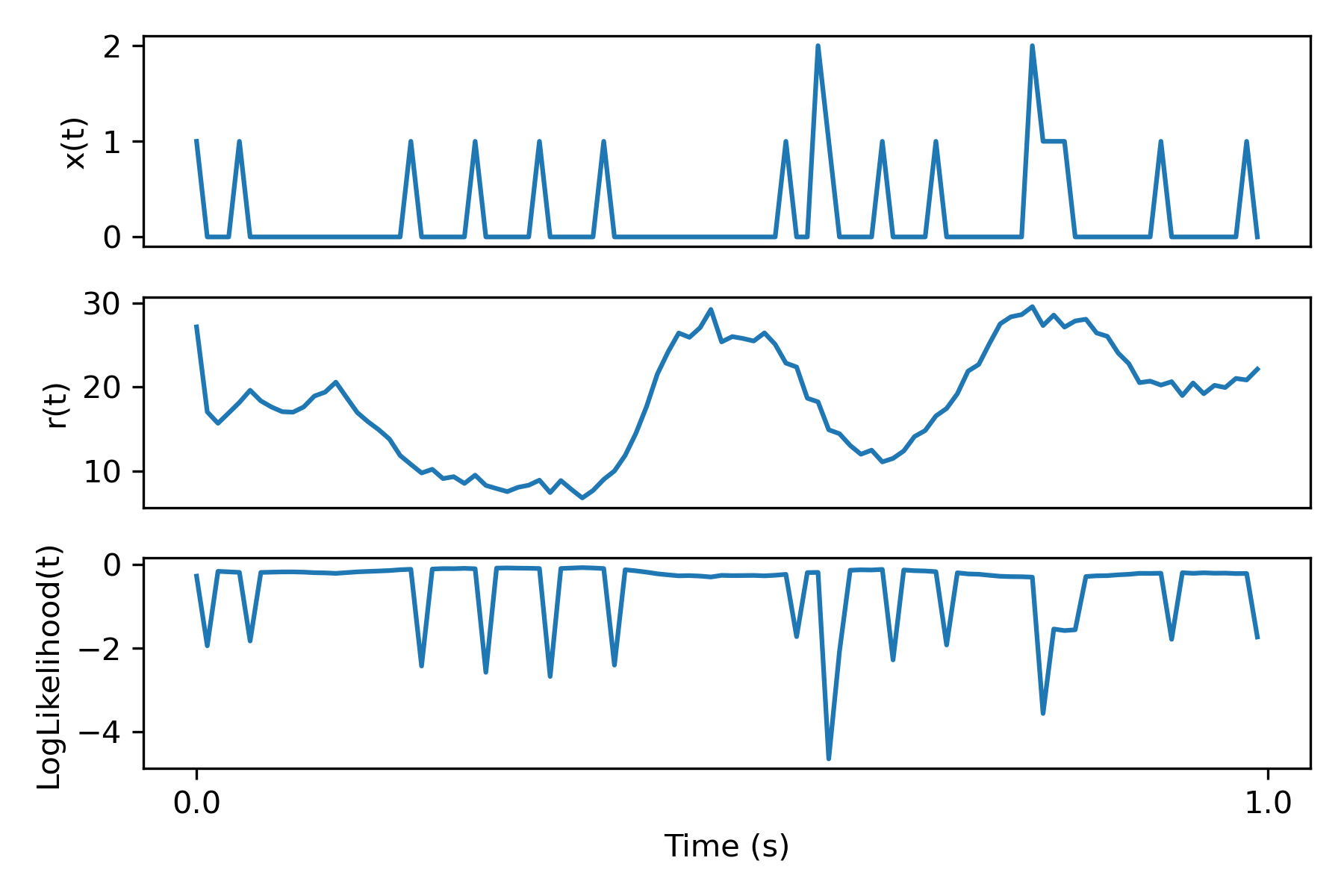Log Likelihood