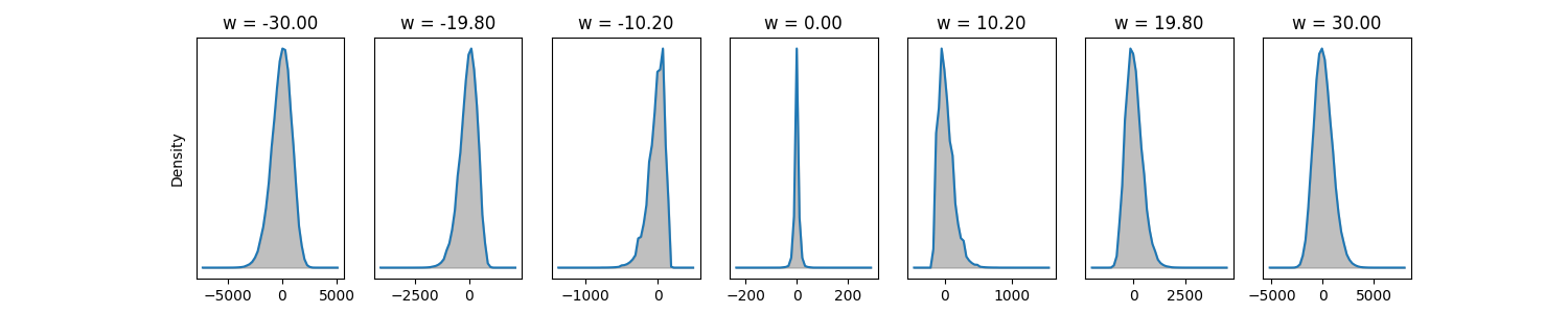 Distributions