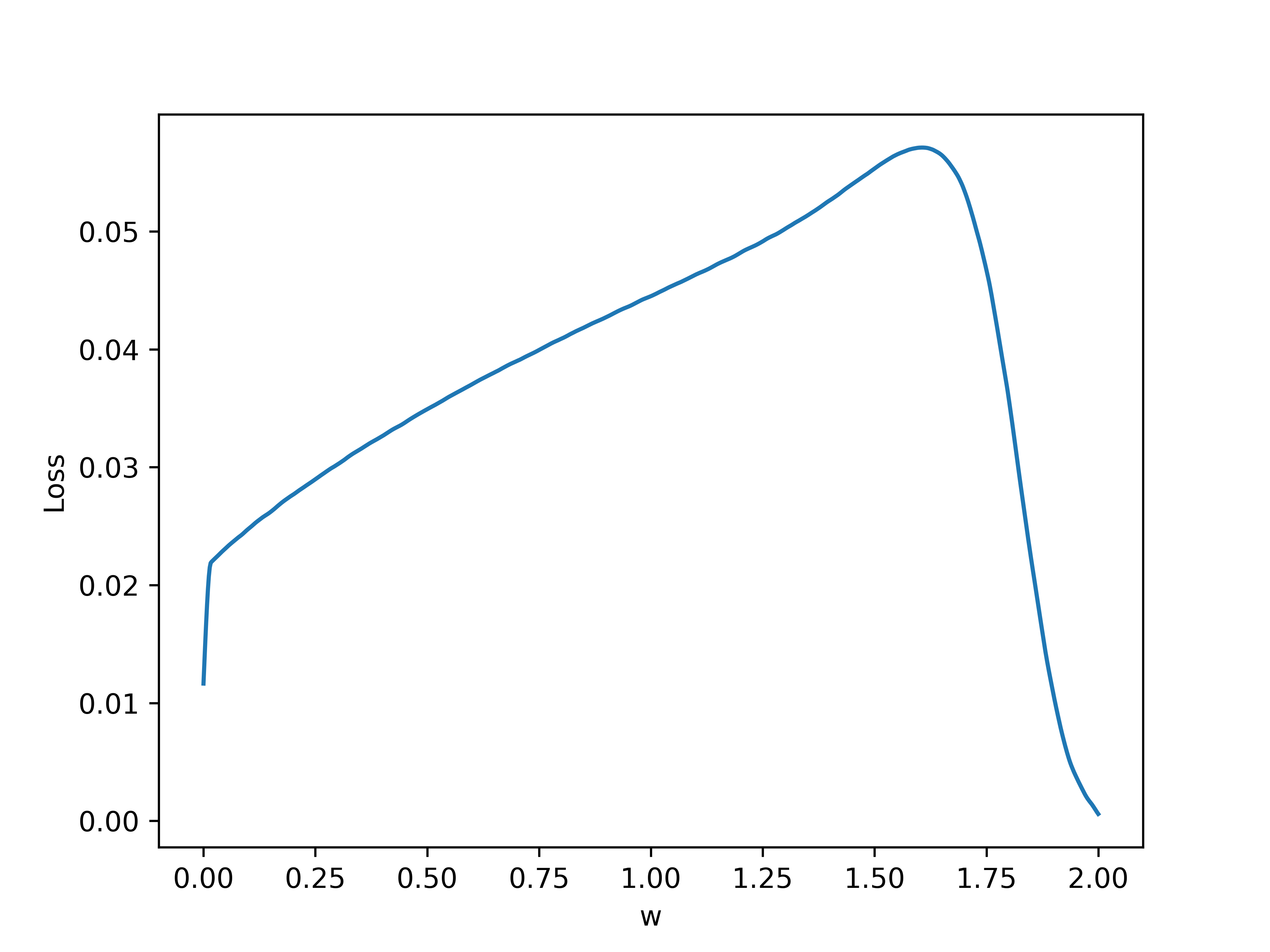 Mollified Loss Curve