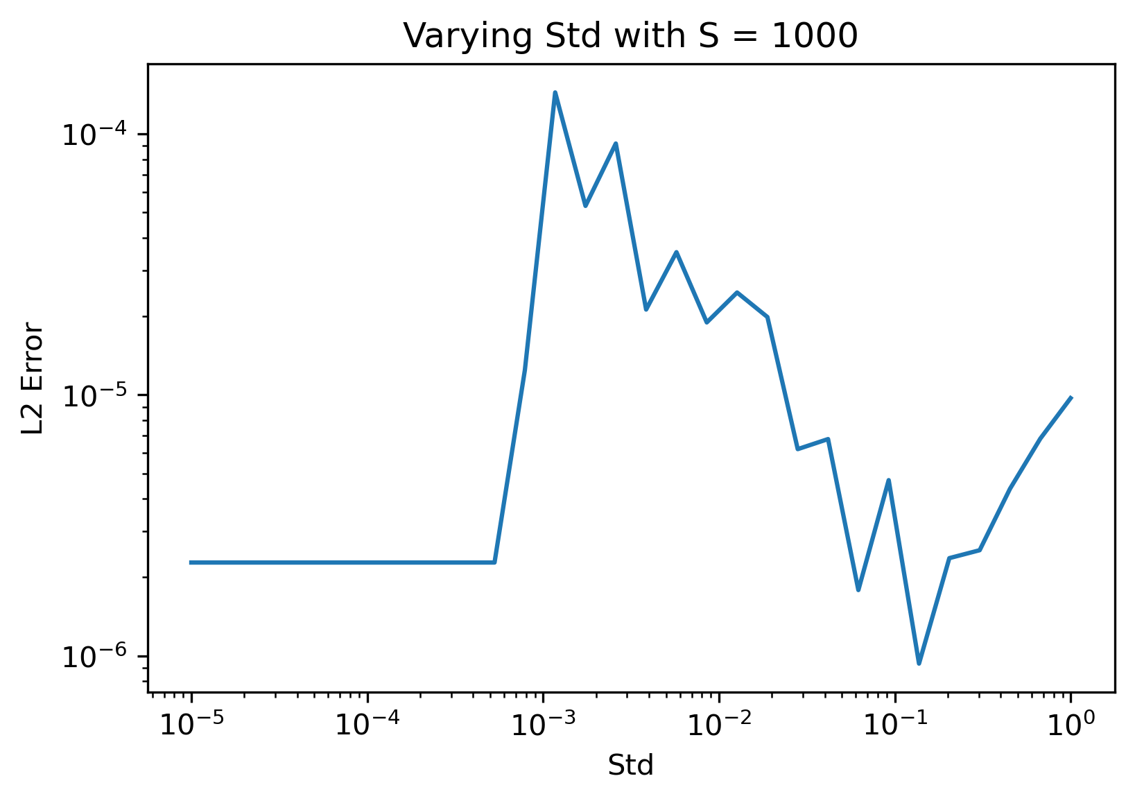 Vary STD BNN