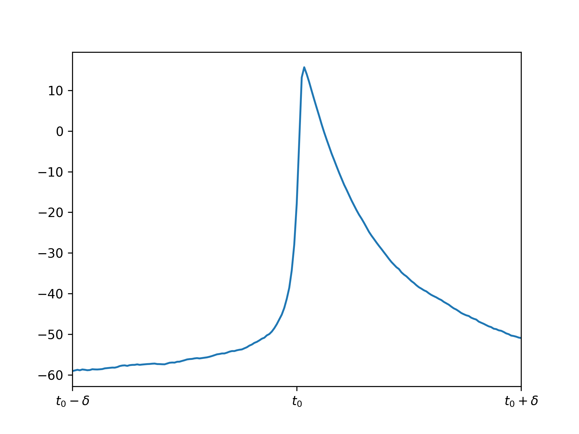 Voltage Zoom